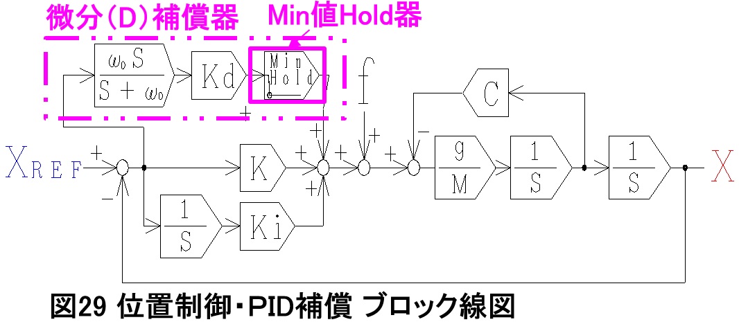 図29_位置制御・ＰＩD補償 ブロック線図